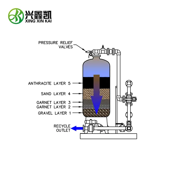 multimedia filter in water treatment